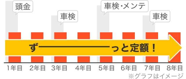 諸費用コミ 毎月定額で好きな車に乗れる