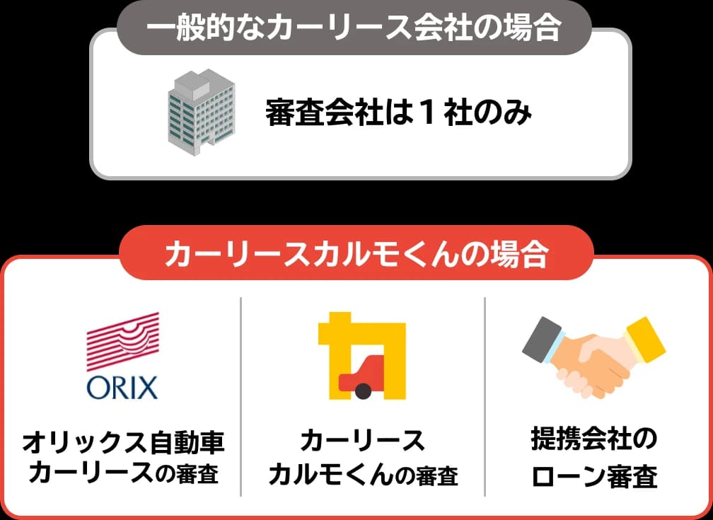 一般的なカーリース会社は審査会社が1社のみ。カーリースカルモくんはオリックス自動車カーリース・カーリースカルモくん・提携会社のローンの審査