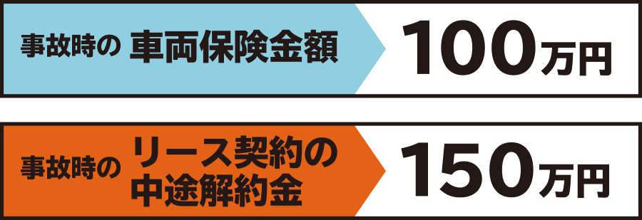 事故時の車両保険金額 100万円 事故時のリース契約の中途解約金 150万円