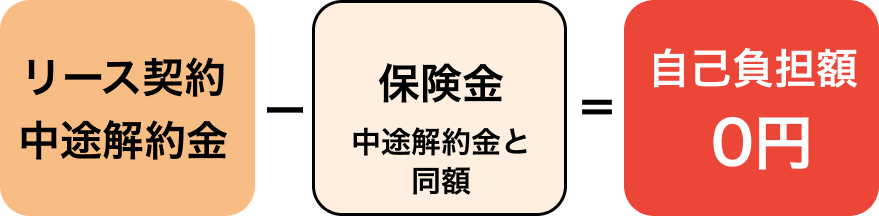 リース契約中途解約金の心配なし