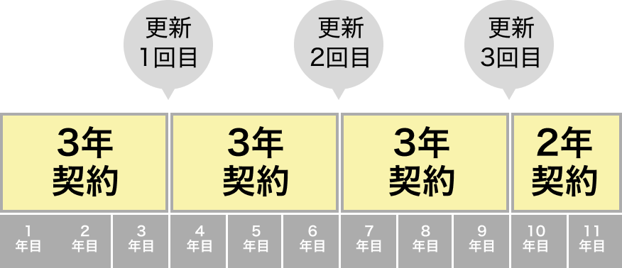 1年ごとの更新手続き不要