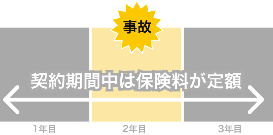 3年間は保険料が一定