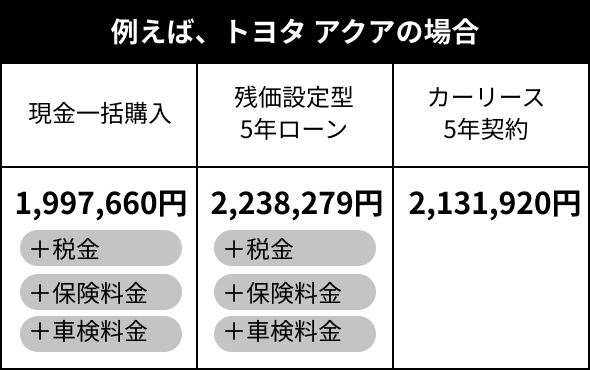 トヨタアクアの場合イメージ