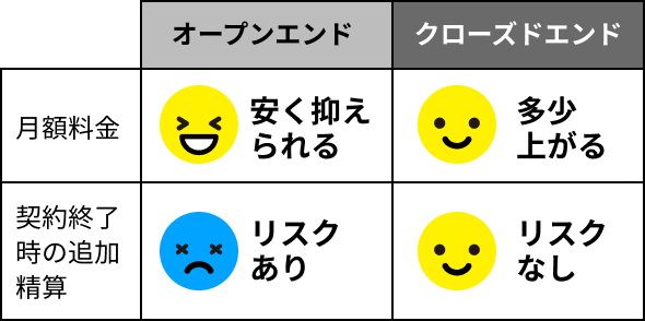 残価精算のリスクがあるイメージ