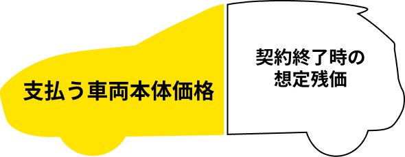 ローンに比べて支払う車両価格が安いイメージ
