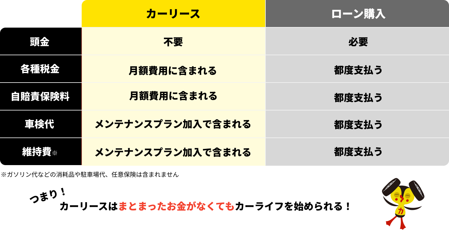 カーリースとローン購入の比較表