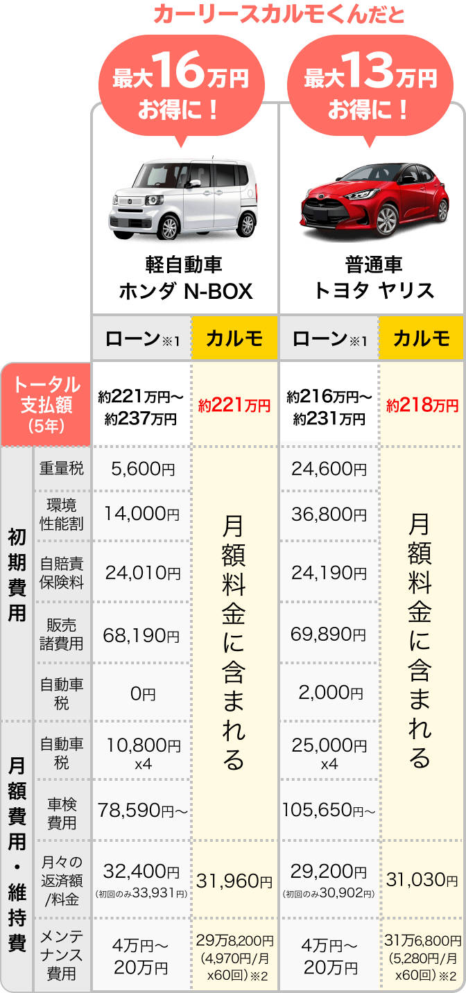 ローン購入と比べてお得？人気車で徹底比較