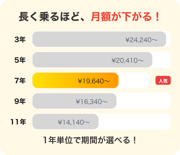 長く乗るほど月額が下がる！年数別価格チャート 3年¥45,000〜 5年¥38,000〜 7年¥33,000〜 9年¥28,000〜 11年¥23,000〜