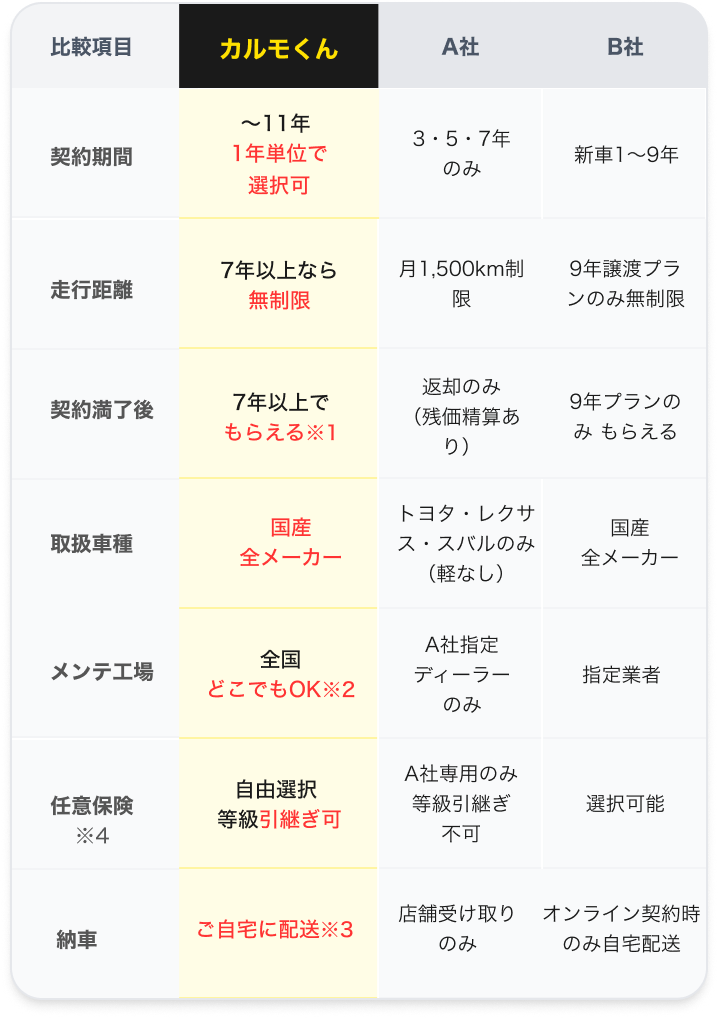 他社カーリースとカルモくんを徹底比較テーブル