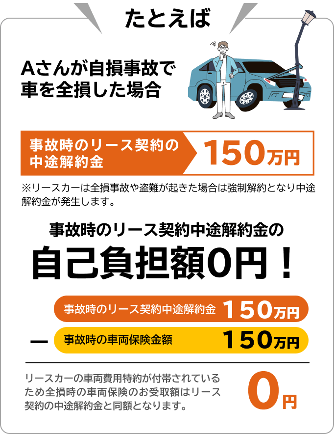 盗難や全損事故による中途解約金の心配なし！